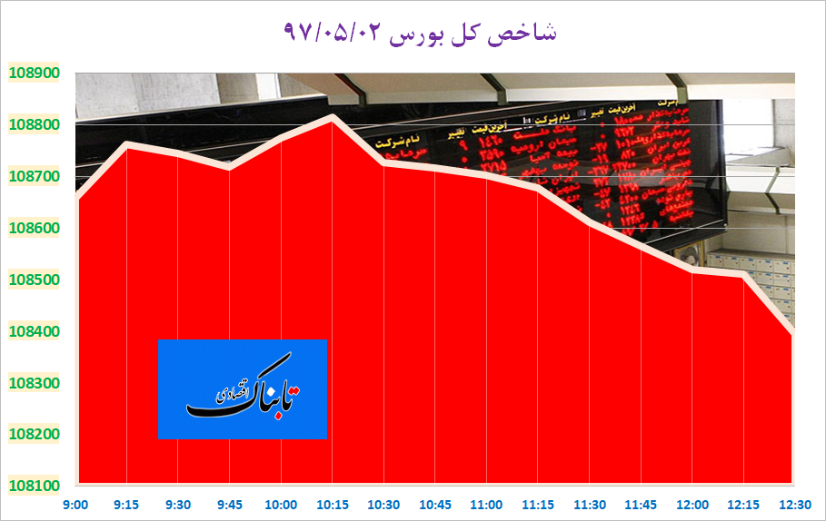 عقب&zwnj;گرد دوباره شاخص کل بورس، اینبار با فرمان خساپا