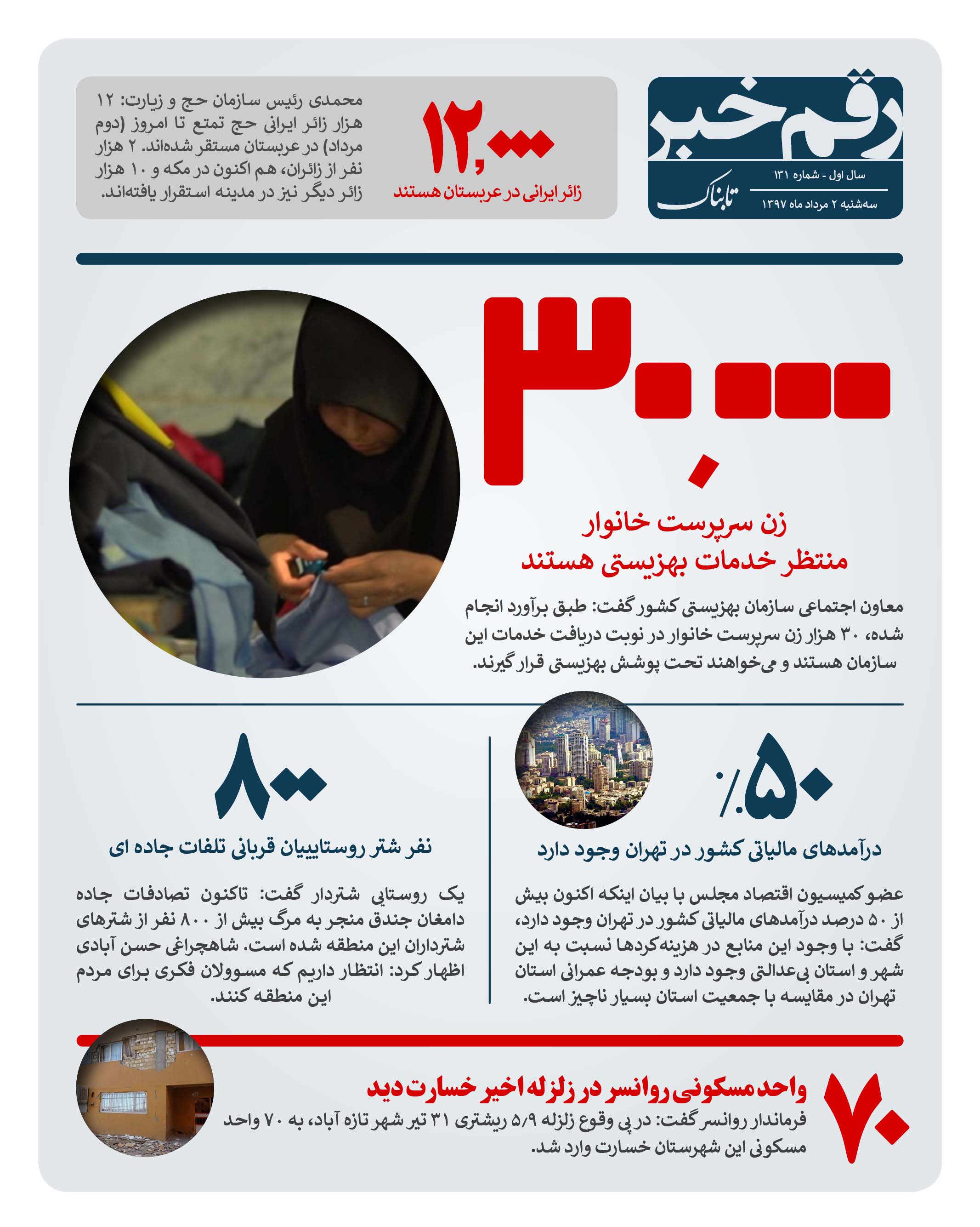 رقم خبر: 30هزار زن منتظر خدمات بهزیستی رقم خبر: 30هزار زن منتظر خدمات بهزیستی