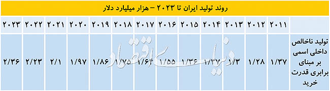 «ایران»؛ غول پانزدهم در ۲۰۲۱ «ایران»؛ غول پانزدهم در ۲۰۲۱