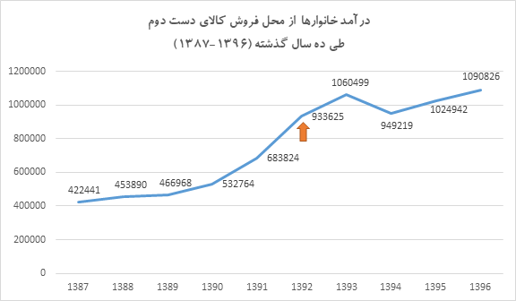 هر خانوار ایرانی در یک سال چقدر کالای دست دوم می فروشد؟ هر خانوار ایرانی در یک سال چقدر کالای دست دوم می فروشد؟