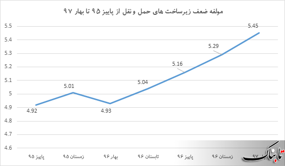 کاهش کیفیت زیرساختهای حمل و نقل در ۵ فصل اخیر کاهش کیفیت زیرساختهای حمل و نقل در ۵ فصل اخیر