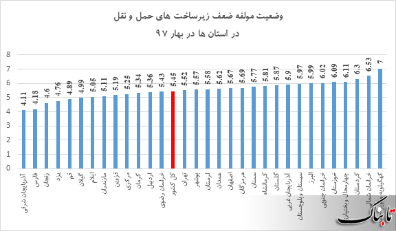 کاهش کیفیت زیرساختهای حمل و نقل در ۵ فصل اخیر کاهش کیفیت زیرساختهای حمل و نقل در ۵ فصل اخیر