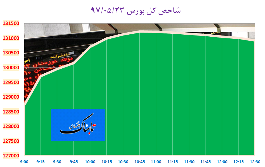 رشد ۲۴۰۴ واحدی شاخص کل بورس رشد ۲۴۰۴ واحدی شاخص کل بورس