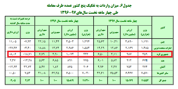 افت محسوس تجارت با کره جنوبی در ۴ ماهه نخست سال افت محسوس تجارت با کره جنوبی در ۴ ماهه نخست سال