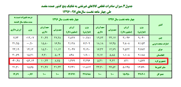 افت محسوس تجارت با کره جنوبی در ۴ ماهه نخست سال افت محسوس تجارت با کره جنوبی در ۴ ماهه نخست سال