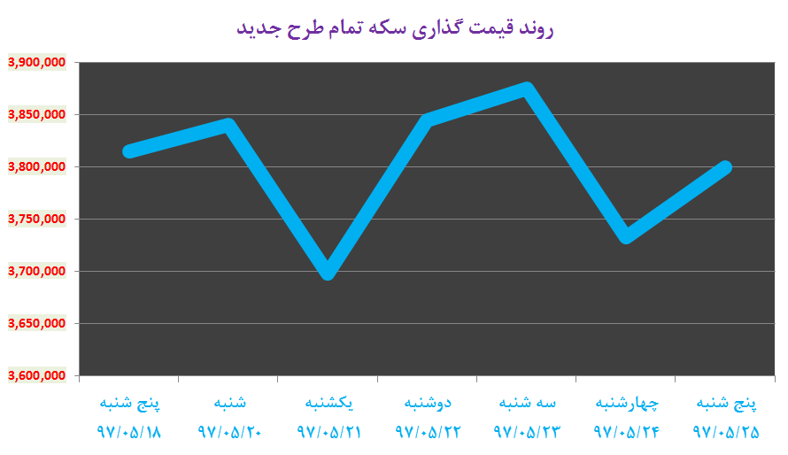 کاهش ۱۰۰ هزار تومانی سکه در یک هفته