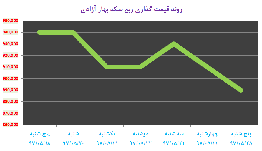کاهش ۱۰۰ هزار تومانی سکه در یک هفته