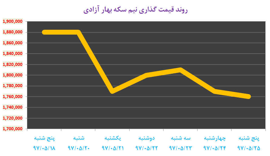 کاهش ۱۰۰ هزار تومانی سکه در یک هفته
