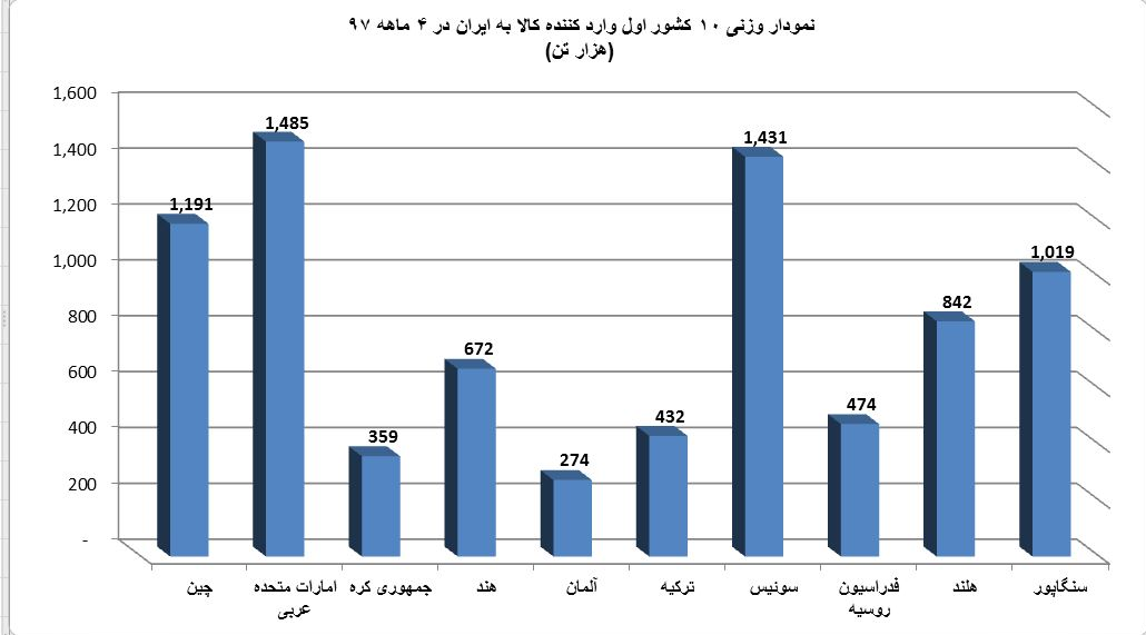 ۲۰ کشور اول وارد کننده کالا به ایران در ۴ ماهه ۹۷