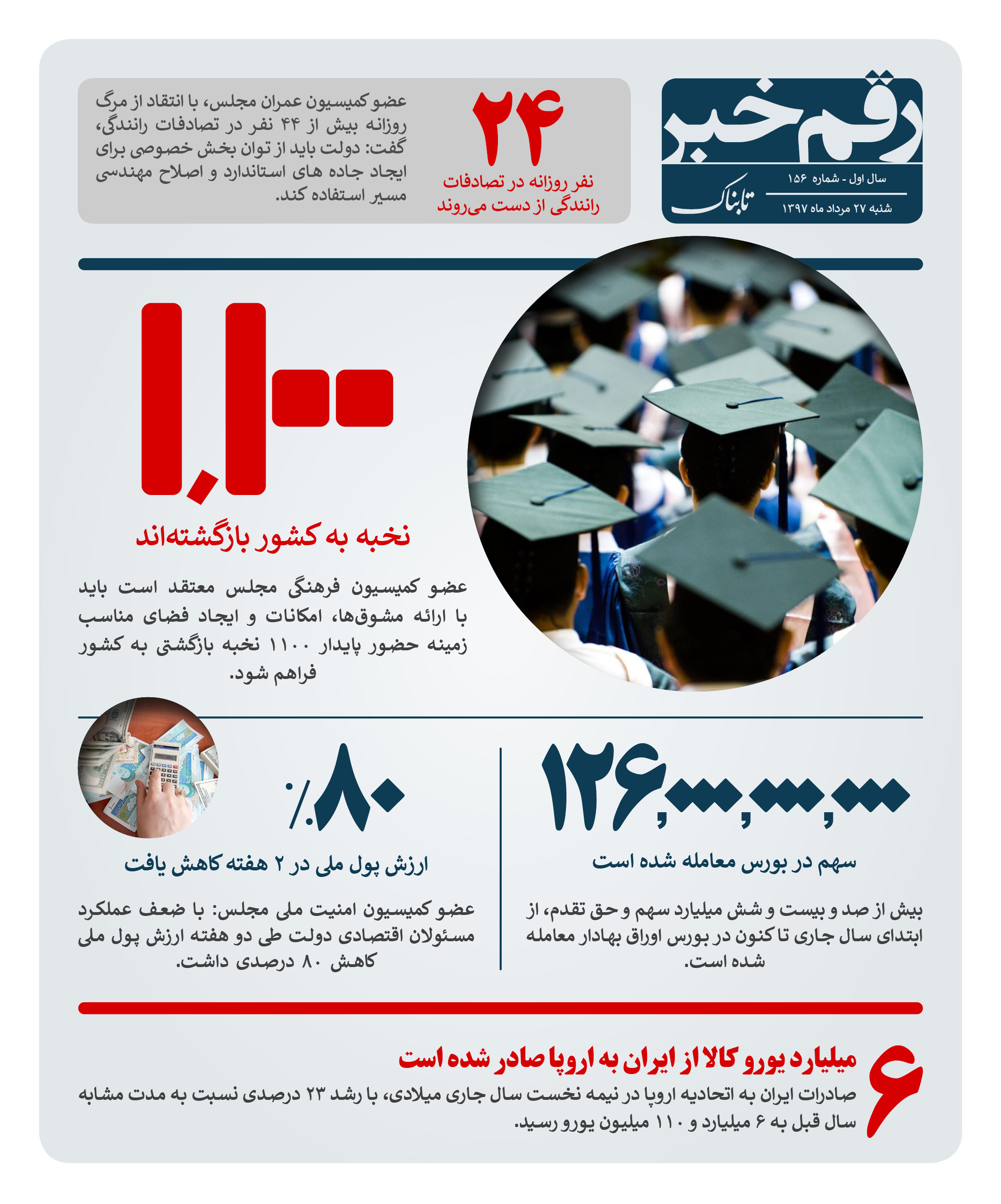 رقم خبر: ۱۱۰۰ نخبه به کشور بازگشته اند رقم خبر: ۱۱۰۰ نخبه به کشور بازگشته اند