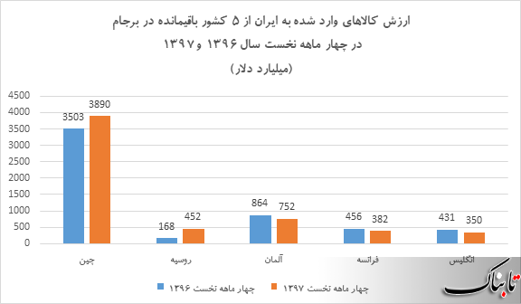 پنج کشور باقیمانده در برجام چقدر کالا به ایران صادر کردند؟ پنج کشور باقیمانده در برجام چقدر کالا به ایران صادر کردند؟