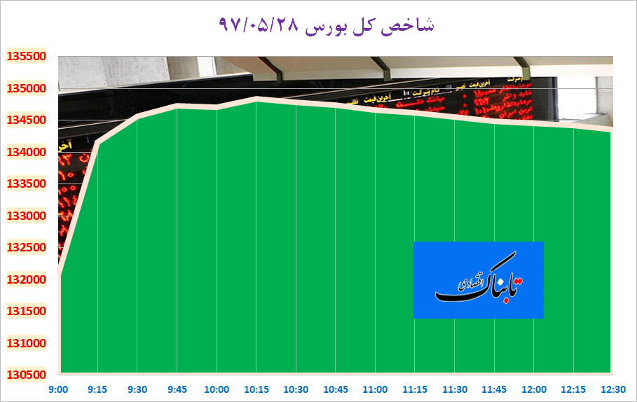 رشد ۲۸۱۸ واحدی شاخص کل بورس تهران با حمایت فولادی و پتروشیمی رشد ۲۸۱۸ واحدی شاخص کل بورس تهران با حمایت فولادی و پتروشیمی