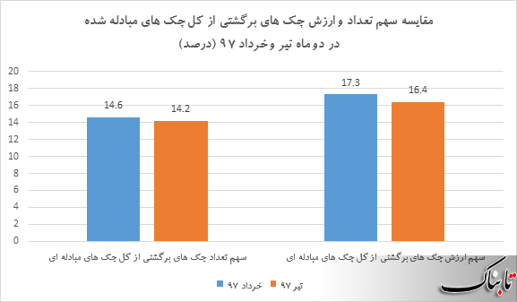 در تیر ماه ۹۷ چند درصد از چکهای مبادله شده برگشت خورد؟ در تیر ماه ۹۷ چند درصد از چکهای مبادله شده برگشت خورد؟