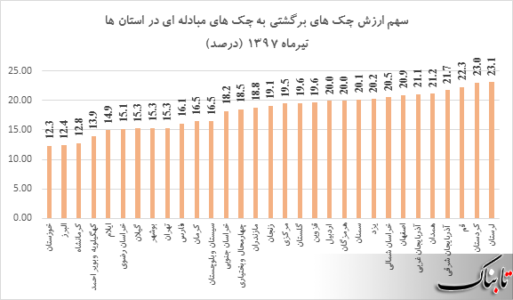 در تیر ماه ۹۷ چند درصد از چکهای مبادله شده برگشت خورد؟ در تیر ماه ۹۷ چند درصد از چکهای مبادله شده برگشت خورد؟