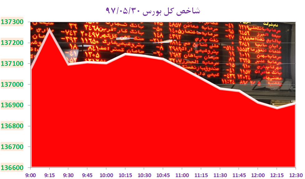 عقب&lrm;گرد شاخص کل بورس تهران پس از حدود ۶۶۰۰ واحد پیشروی