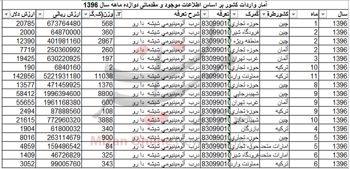۳۲ تن درب آلومینیومی شیشه دارو به کشور وارد شد ۳۲ تن درب آلومینیومی شیشه دارو به کشور وارد شد