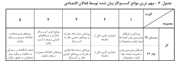 دغدغه اصلی و مانع جدی بر سر راه کسب و کارها چیست؟ دغدغه اصلی و مانع جدی بر سر راه کسب و کارها چیست؟