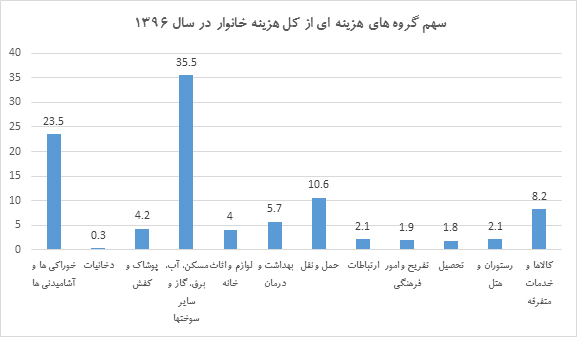 چند درصد از کل هزینه یک خانوار برای مسکن و خوراکی&zwnj;ها صرف می&zwnj;شود؟