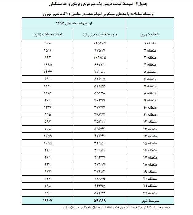 افت معاملات مسکن در تیر ماه افت معاملات مسکن در تیر ماه