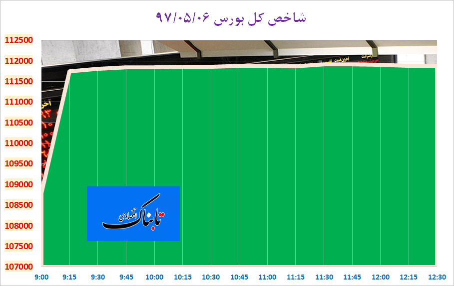 جهش بیش از 3000 واحدی واحدی شاخص کل بورس در شروع هفته جهش بیش از 3000 واحدی واحدی شاخص کل بورس در شروع هفته