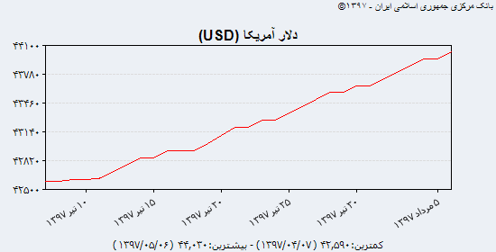 عبور سکه از مرز ۳,۷۰۰,۰۰۰ تومانی/ پمپاژ ارز در بازار ثانویه در صورت تایید عبدالناصر همتی/ دلار ۴۲۰۰ تومانی بالاخره از ۴۴۰۰ عبور کرد