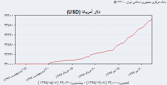 عبور سکه از مرز ۳,۷۰۰,۰۰۰ تومانی/ پمپاژ ارز در بازار ثانویه در صورت تایید عبدالناصر همتی/ دلار ۴۲۰۰ تومانی بالاخره از ۴۴۰۰ عبور کرد