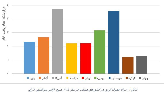 مصرف برق در ایران و جهان به روایت آمار 