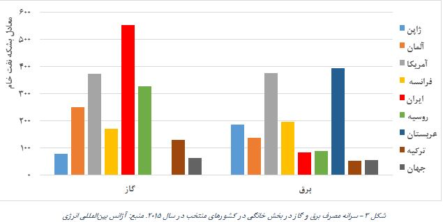 مصرف برق در ایران و جهان به روایت آمار 