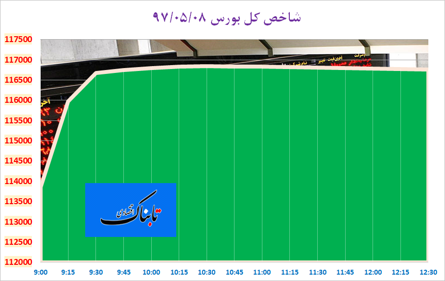 شاخص کل بورس برای اولین بار به کانال ۱۱۶ واحد رسید شاخص کل بورس برای اولین بار به کانال ۱۱۶ واحد رسید