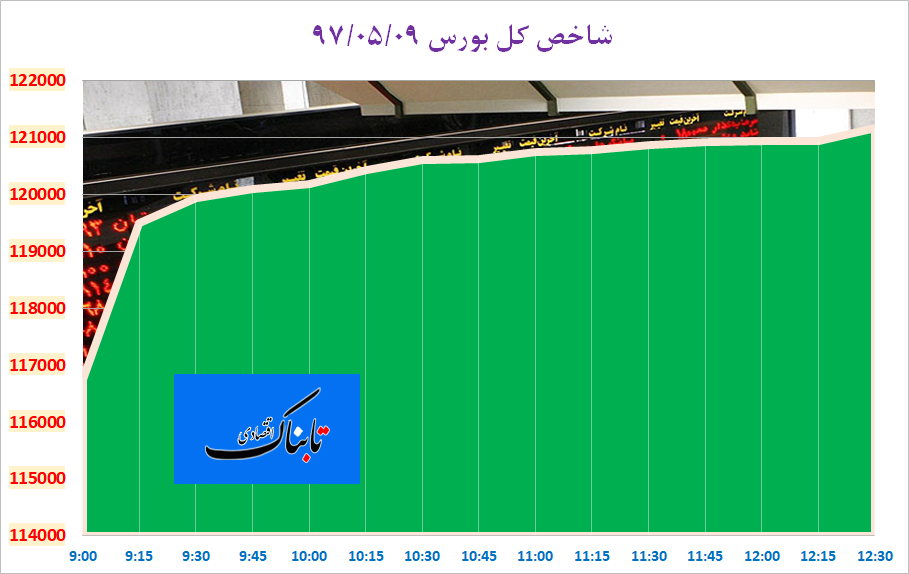 جهش ۴۴۱۳ واحدی شاخص کل بورس تهران با حمایت فارس، فولاد و فملی