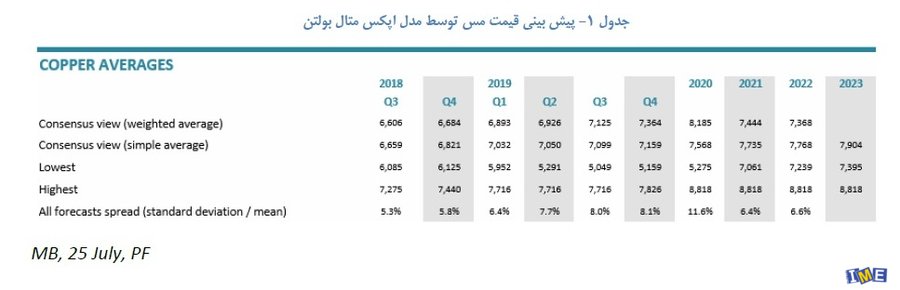 قیمت ۶۶۰۰ دلاری برای فلز سرخ قیمت ۶۶۰۰ دلاری برای فلز سرخ