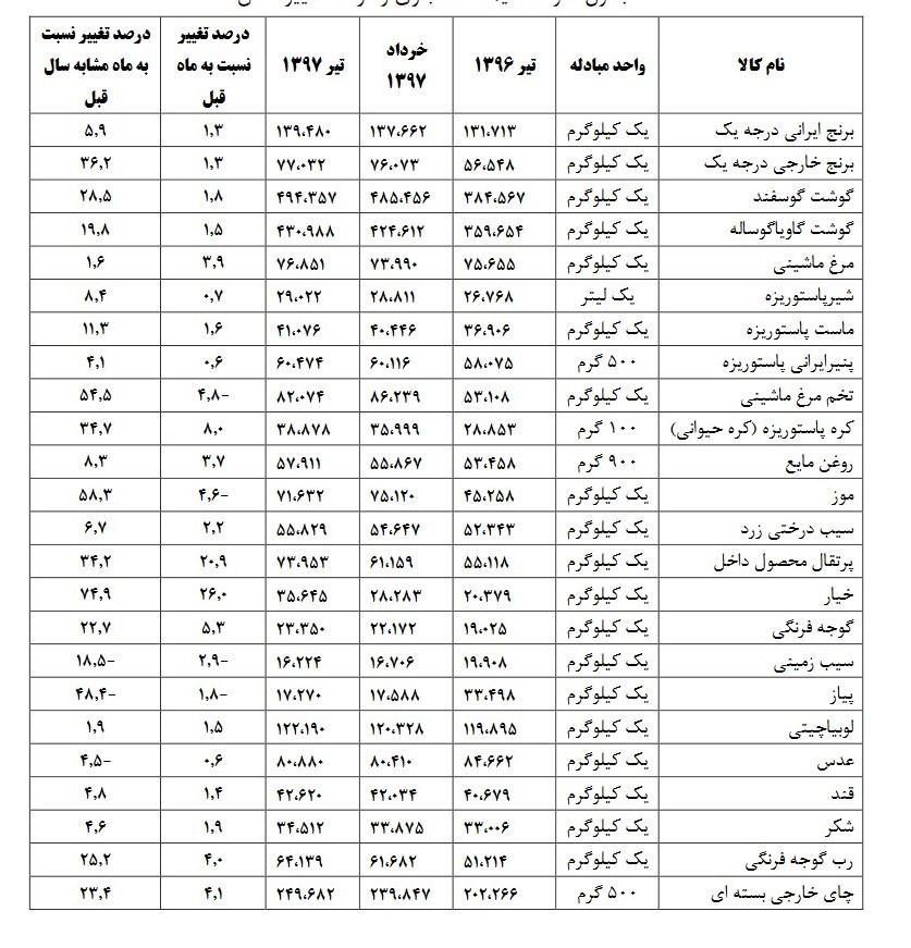 خیار رکورددار گرانی شد + جدول خیار رکورددار گرانی شد + جدول
