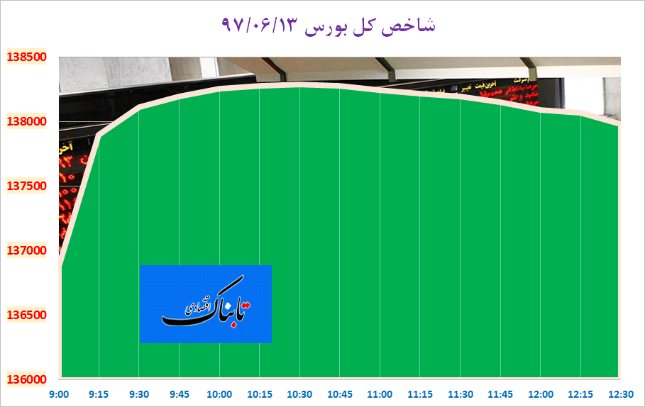 تقویت بیش از ۲ درصدی شاخص کل بورس با حمایت نمادهای مطرح بازار تقویت بیش از ۲ درصدی شاخص کل بورس با حمایت نمادهای مطرح بازار