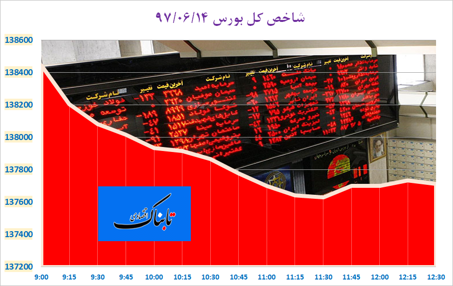 عقب گرد شاخص کل بورس در آخرین روز کاری هفته عقب گرد شاخص کل بورس در آخرین روز کاری هفته