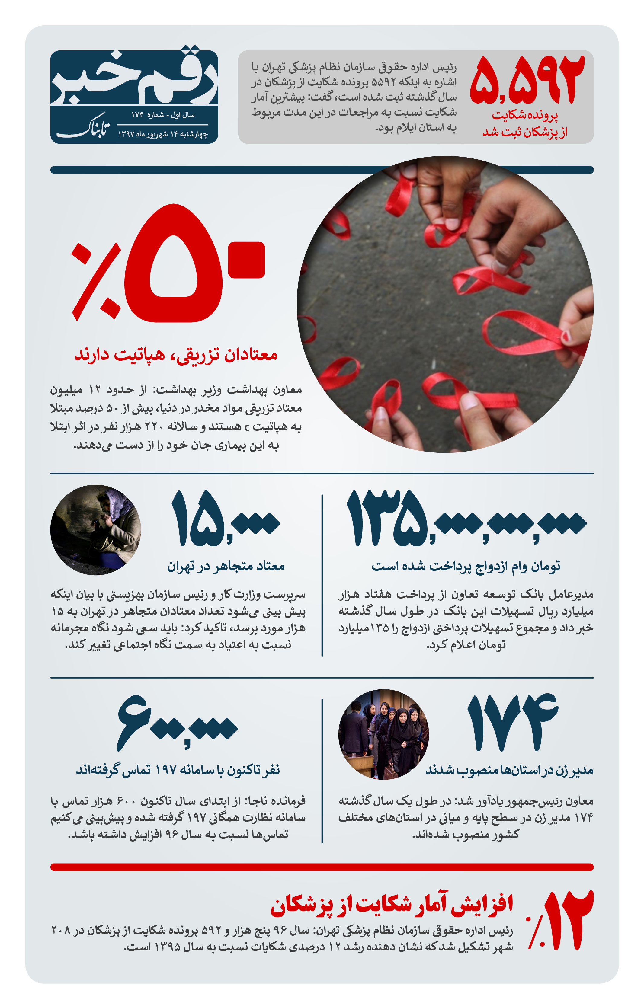 رقم خبر: ۵۰% معتادان تزریقی هپاتیت دارند رقم خبر: ۵۰% معتادان تزریقی هپاتیت دارند