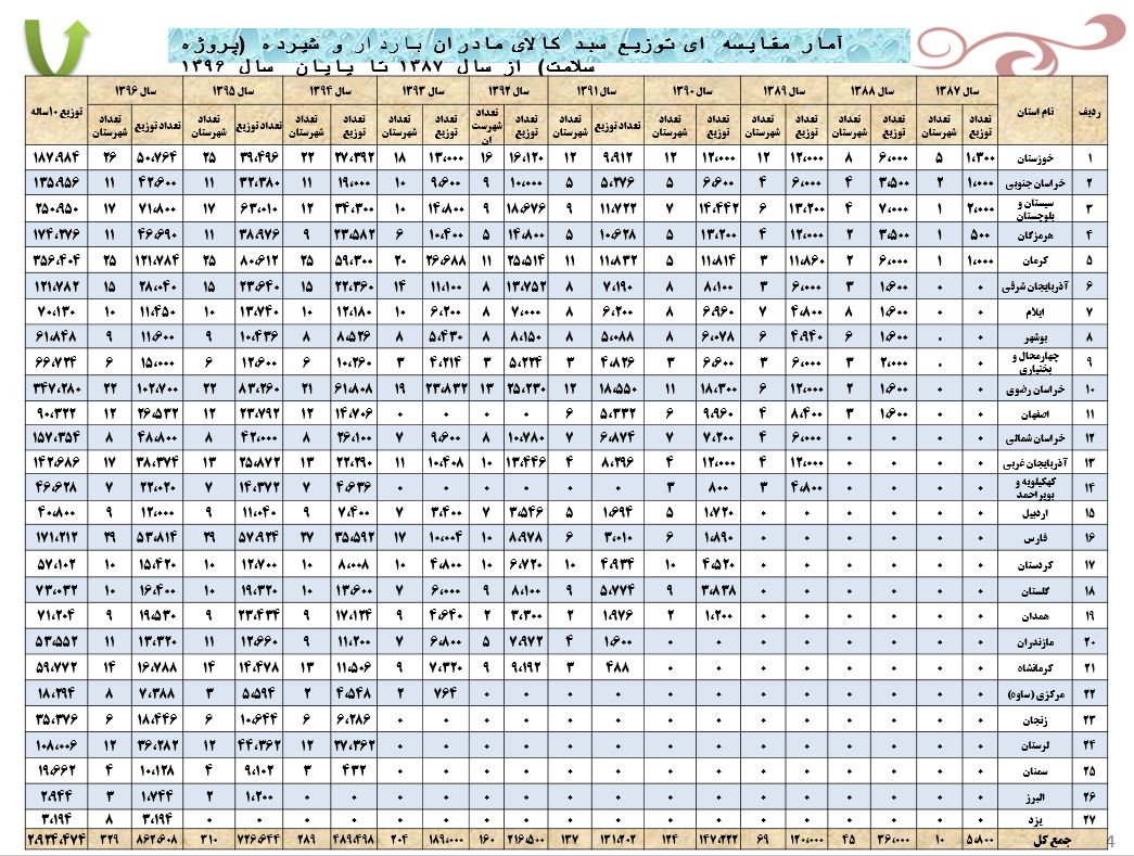 راه طولانی ریشه کنی سوء تغذیه زنان باردار، در ایستگاه 27 استان