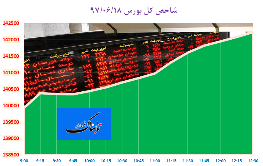 شاخص کل بورس با پالایشی&zwnj;ها و پتروشیمی&zwnj;ها وارد کانال ۱۴۲ هزار واحدی شد