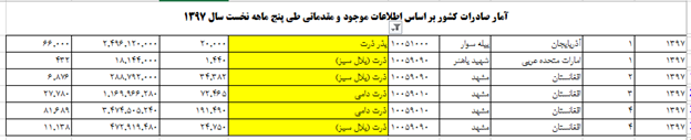 چه کسانی با وجود ممنوعیت صادرات، می توانند صادر کنند؟ چه کسانی با وجود ممنوعیت صادرات، می توانند صادر کنند؟