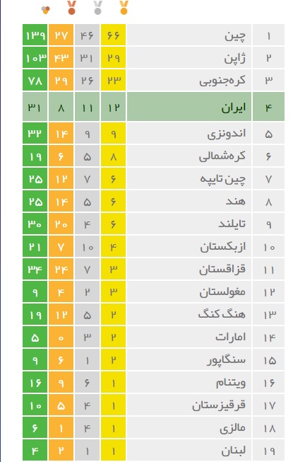 هردوطلای کبدی راازچنگ هندی ها بیرون کشیدیم/ پارو در آب گیر کرد، طلای دختر قایقران ایران نقره شد!/ کل کشورهای عربی حاشیه خلیج فارس فقط یک برنز!/خداحافظی مهساجاور در24سالگی/شکست تیراندازی،شنا،دوچرخهسواری،جوجیتسو و پنچاک+تصاویر و جدول مدالها هردوطلای کبدی راازچنگ هندی ها بیرون کشیدیم/ پارو در آب گیر کرد، طلای دختر قایقران ایران نقره شد!/ کل کشورهای عربی حاشیه خلیج فارس فقط یک برنز!/خداحافظی مهساجاور در24سالگی/شکست تیراندازی،شنا،دوچرخهسواری،جوجیتسو و پنچاک+تصاویر و جدول مدالها