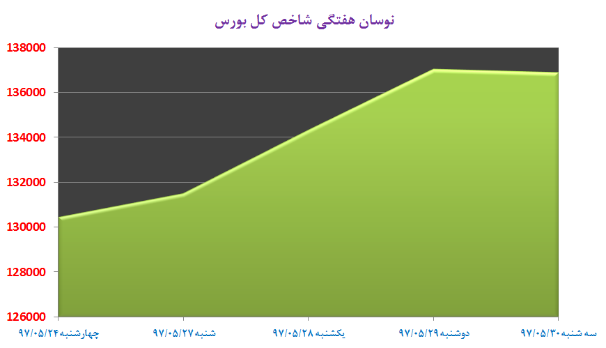 جهش 6400 واحدی شاخص کل بورس جهش 6400 واحدی شاخص کل بورس