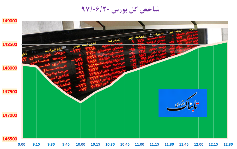 ادامه رشد شاخص بورس در کانال ۱۴۸ هزار واحد با حمایت فولاد و کگل ادامه رشد شاخص بورس در کانال ۱۴۸ هزار واحد با حمایت فولاد و کگل
