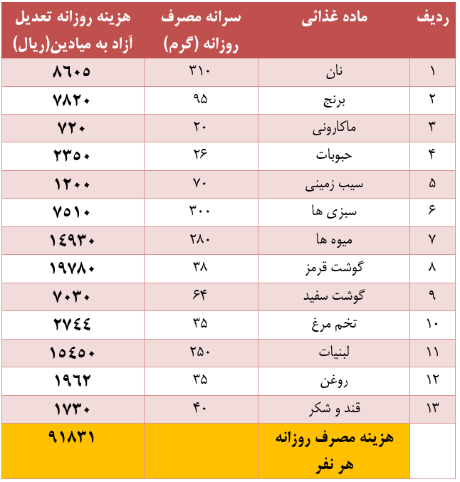 جزییات افزایش هزینه سبد خوراکی کارگران جزییات افزایش هزینه سبد خوراکی کارگران