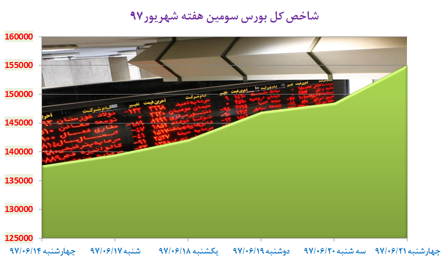 هفته تاریخی بورس با شتاب شگفتآور شاخص کل هفته تاریخی بورس با شتاب شگفتآور شاخص کل