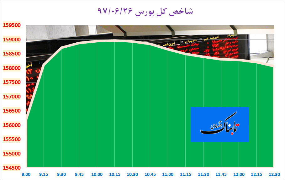 بازگشت دوباره شاخص کل بورس به کانال ۱۵۸ هزار واحد بازگشت دوباره شاخص کل بورس به کانال ۱۵۸ هزار واحد