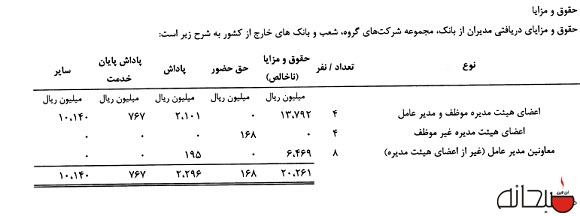وام ۴۵۰ میلیون تومانی با سود ۷ درصد برای معاون بانک وام ۴۵۰ میلیون تومانی با سود ۷ درصد برای معاون بانک