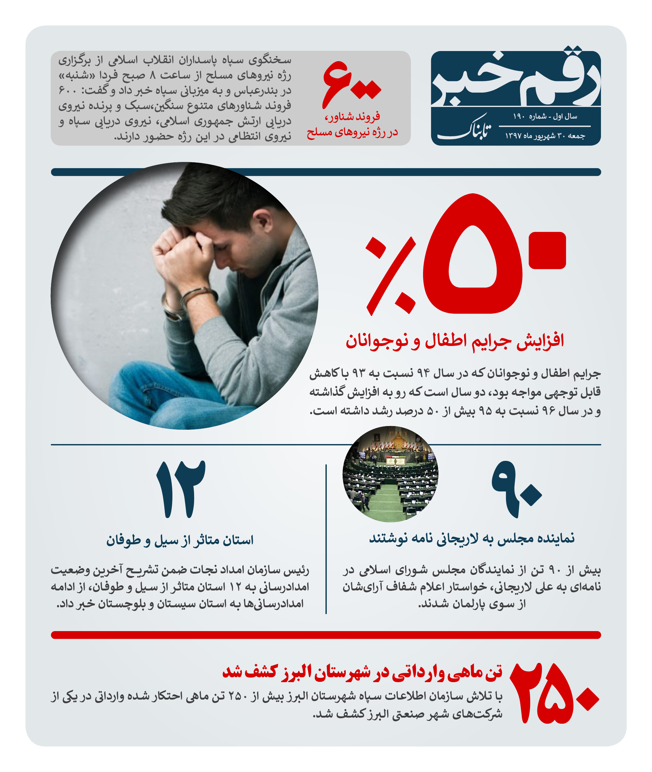 رقم خبر: ۵۰ درصد افزایش جرایم اطفال و نوجوانان رقم خبر: ۵۰ درصد افزایش جرایم اطفال و نوجوانان