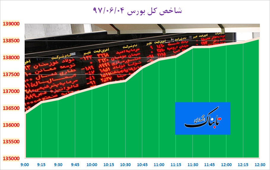 رشد ۲۲۳۹ واحدی شاخص کل بورس