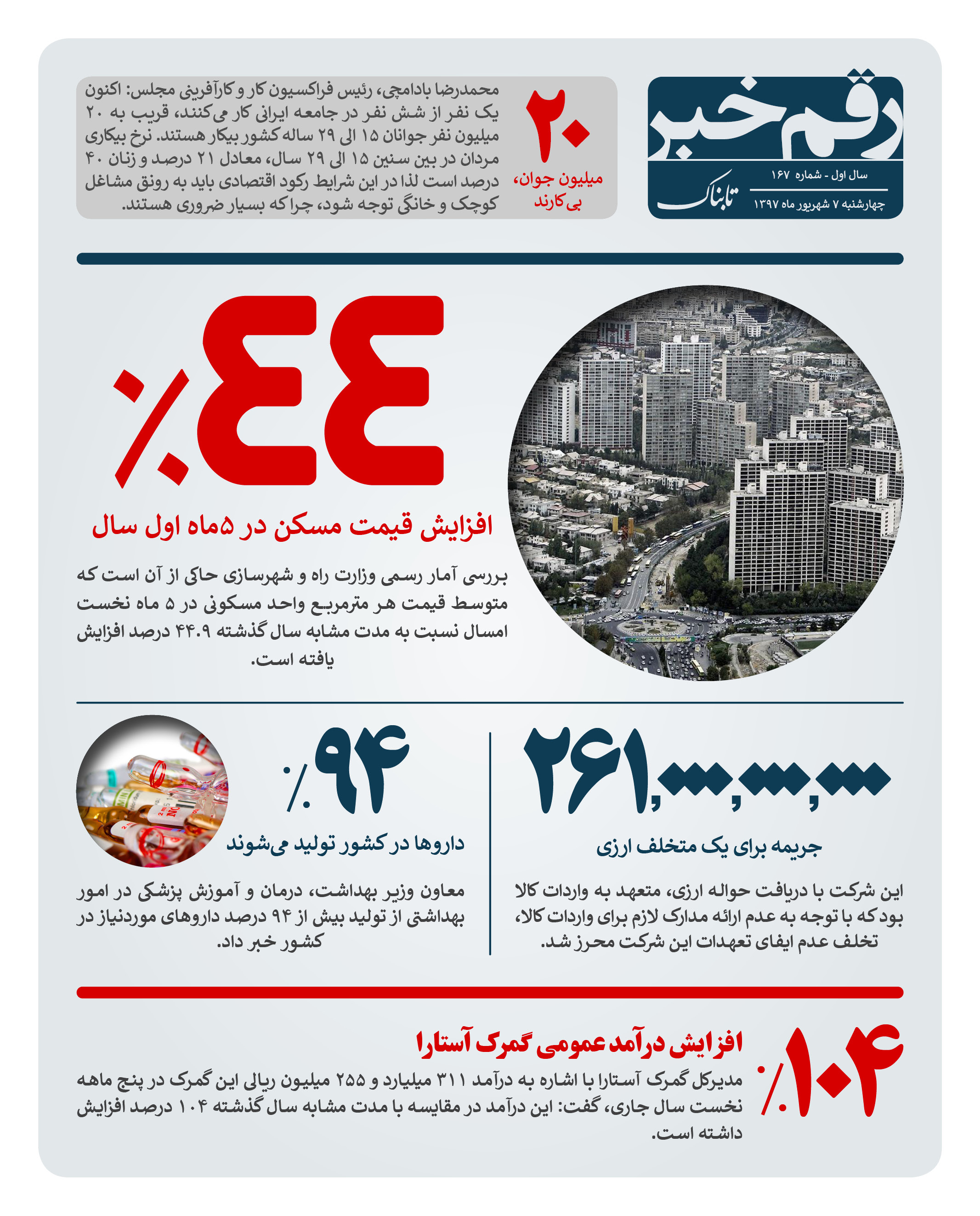 رقم خبر: ۴۴ درصد افزایش قیمت مسکن در ۵ ماه رقم خبر: ۴۴ درصد افزایش قیمت مسکن در ۵ ماه