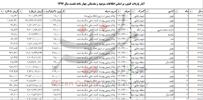 واردات بیش از ۵ میلیون دلار بادام زمینی به کشور واردات بیش از ۵ میلیون دلار بادام زمینی به کشور