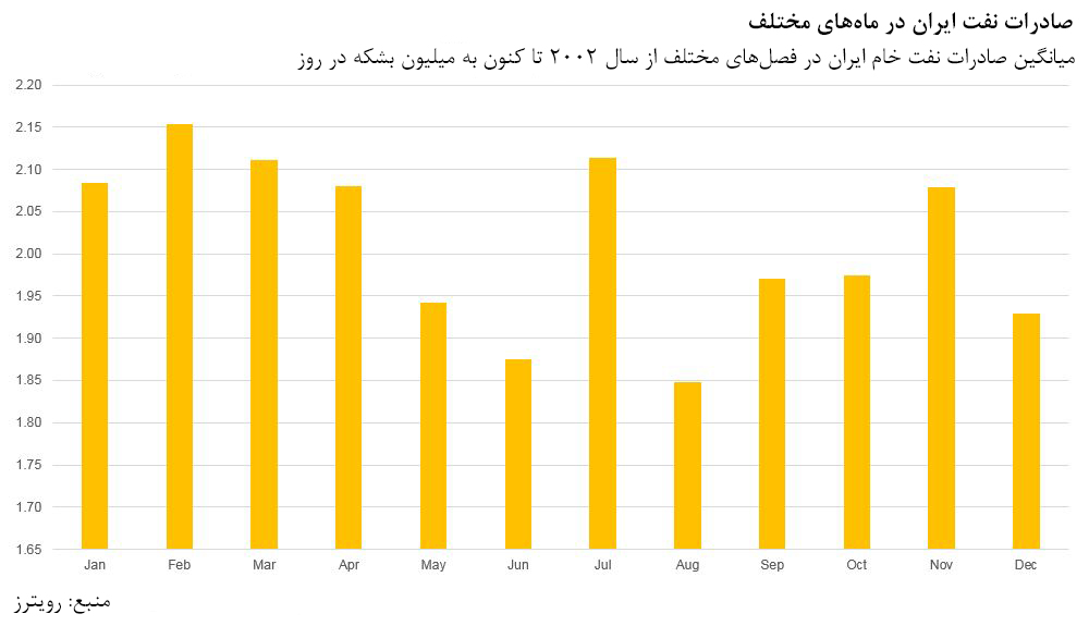 قیمت نفت به بالاترین سطح چند هفتهای افزایش یافت قیمت نفت به بالاترین سطح چند هفتهای افزایش یافت